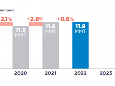 可口可樂、百事可樂、雀巢、聯(lián)合利華···2022年P(guān)CR使用情況如何？